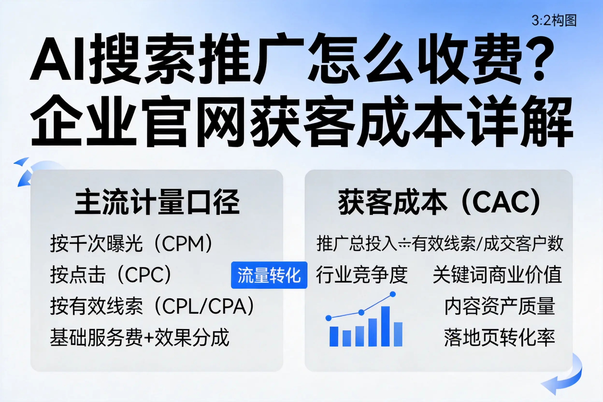 AI搜索推广怎么收费?莆田企业官网获客成本详解