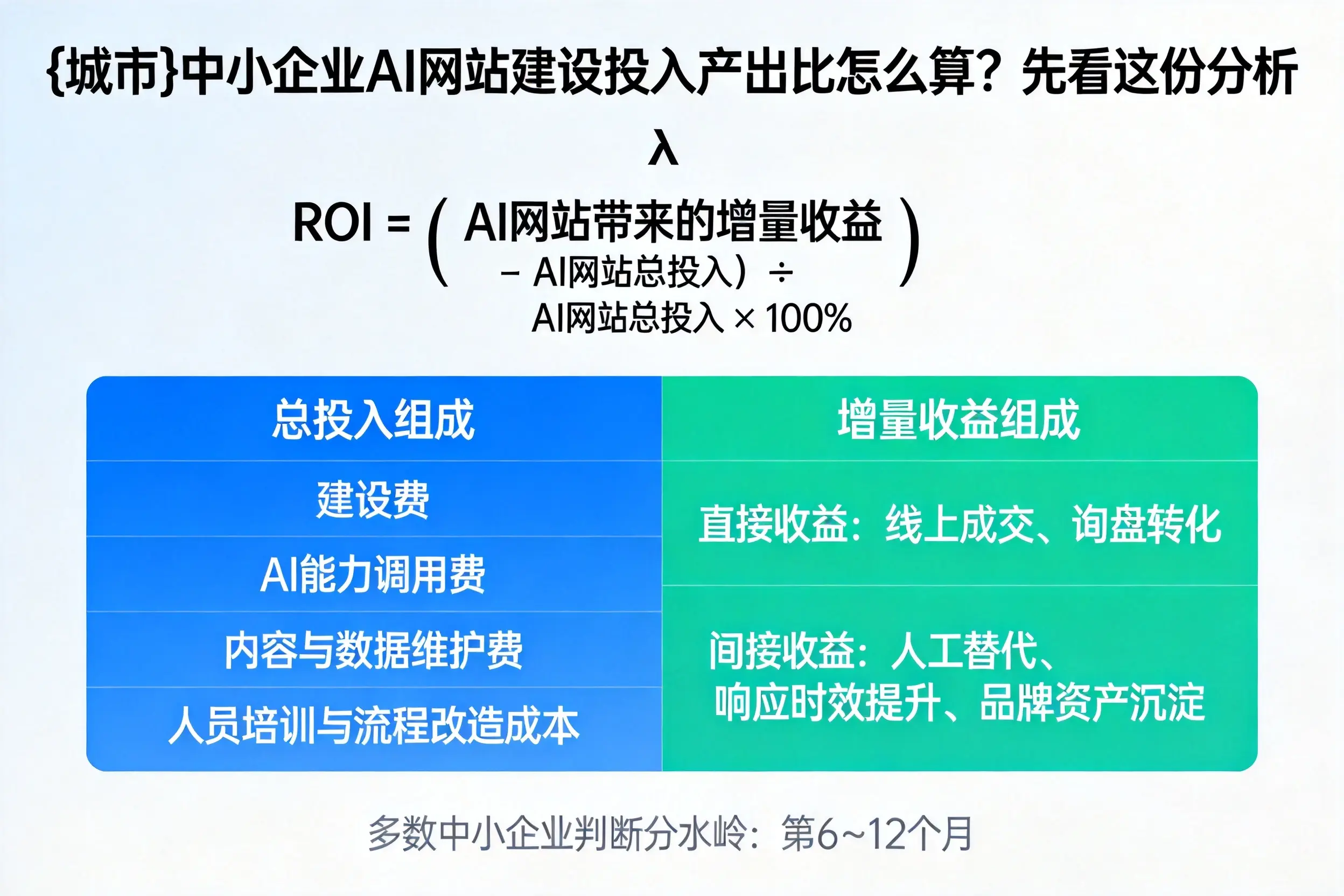 莆田中小企业AI网站建设投入产出比怎么算？先看这份分析