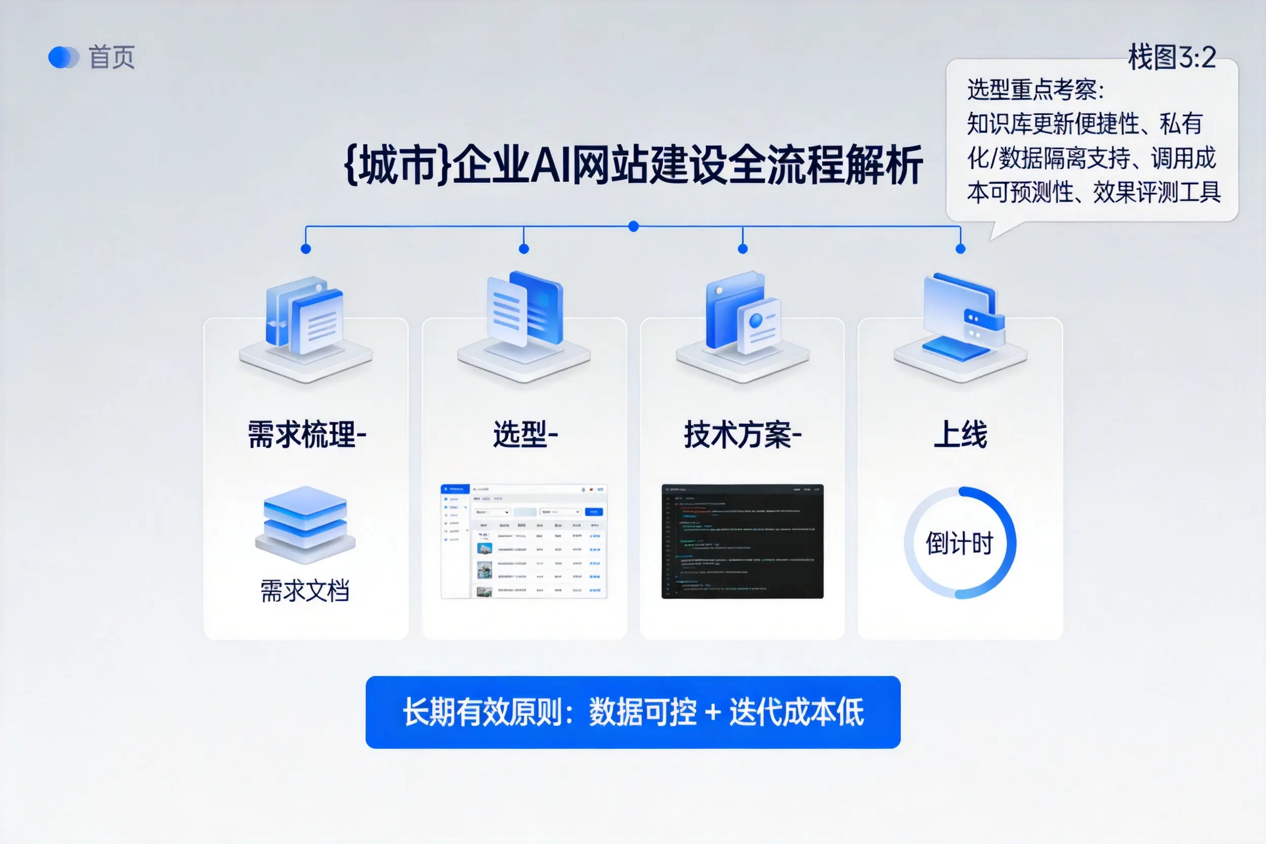 莆田企业AI网站建设如何入门？从需求梳理到上线全流程解析