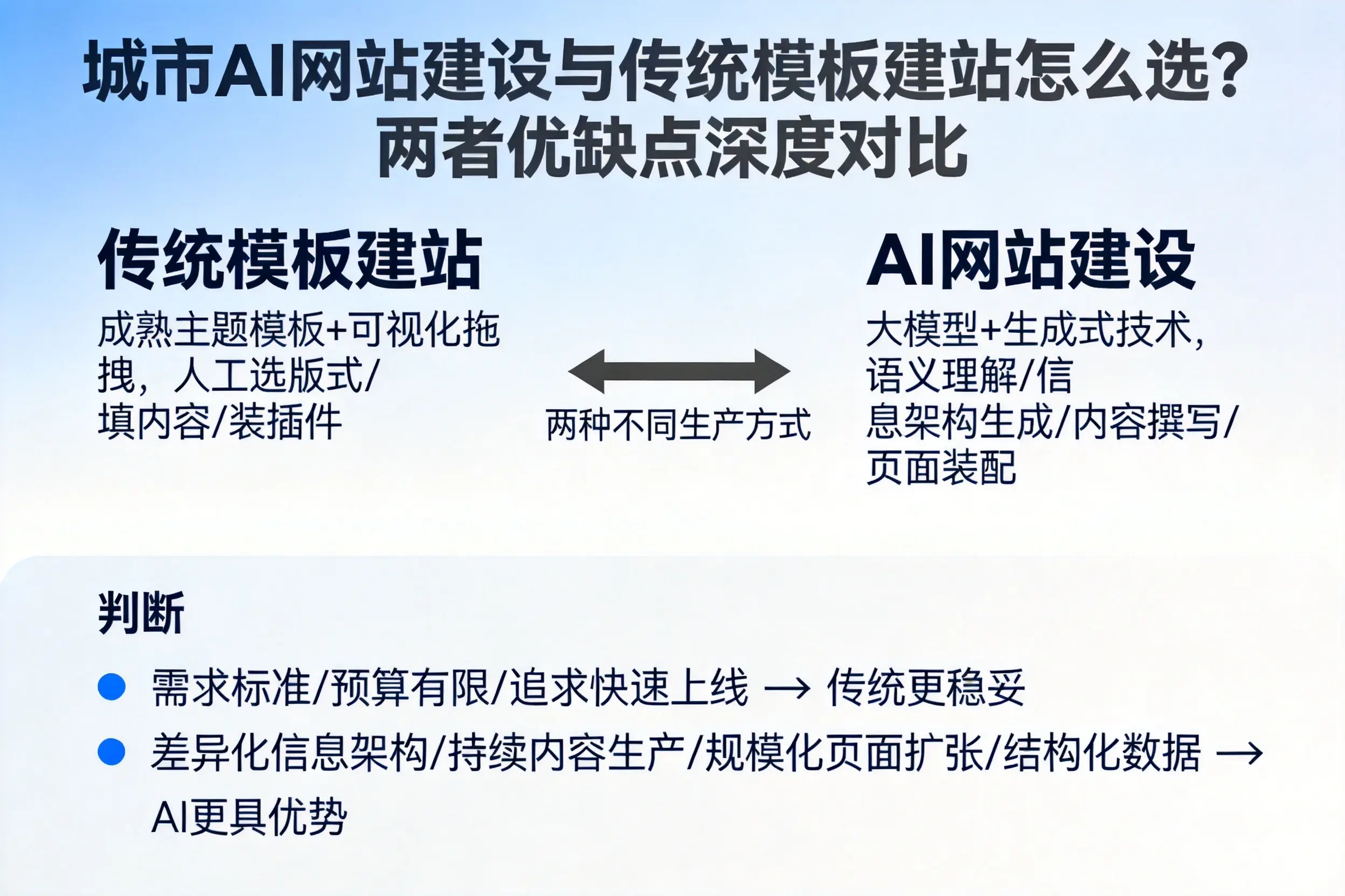 莆田AI网站建设与传统模板建站怎么选？两者优缺点深度对比