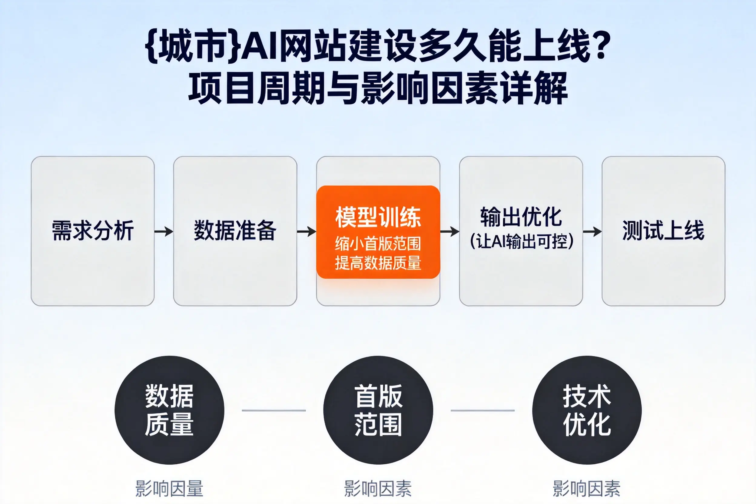 莆田AI网站建设多久能上线?项目周期与影响因素详解