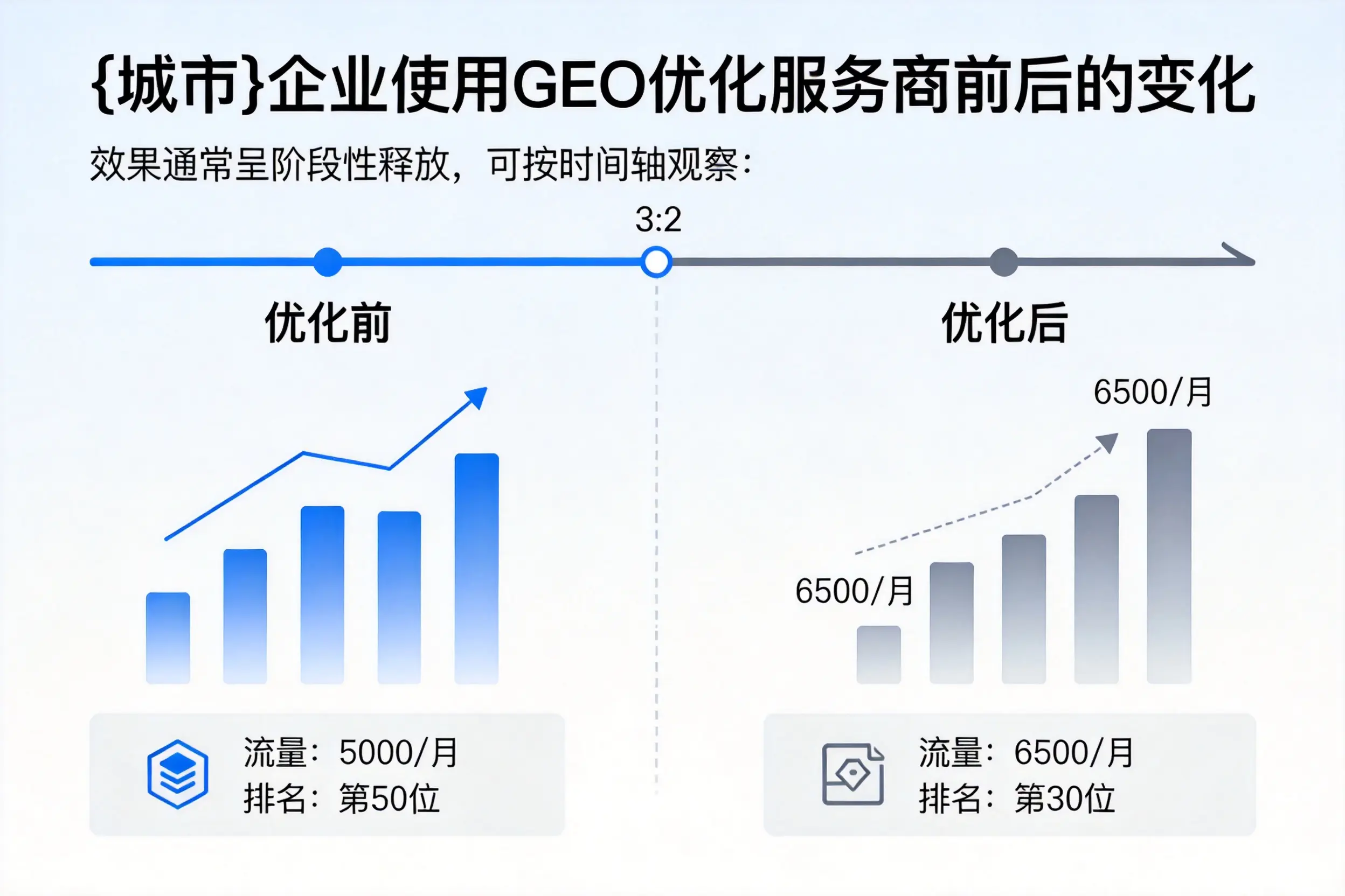 莆田企业使用GEO优化服务商前后的变化