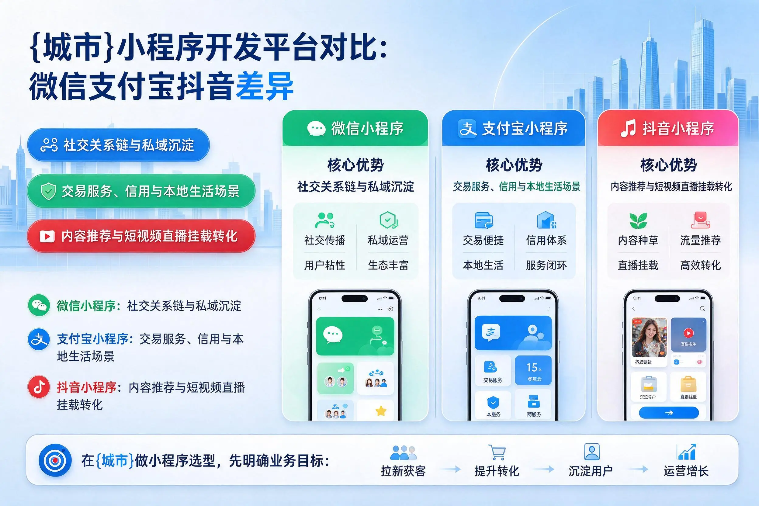 莆田小程序开发平台对比:微信支付宝抖音差异