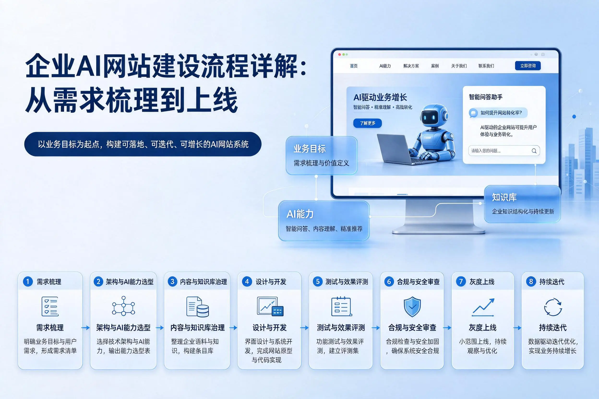 莆田企业AI网站建设流程详解:从需求梳理到上线
