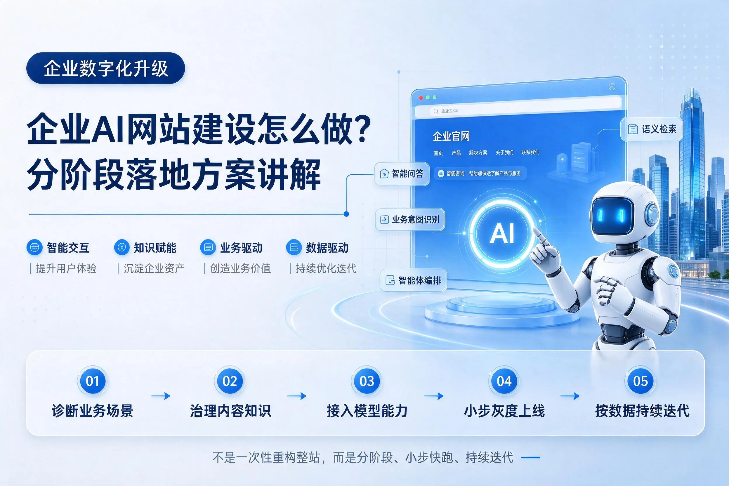莆田企业AI网站建设怎么做?分阶段落地方案讲解