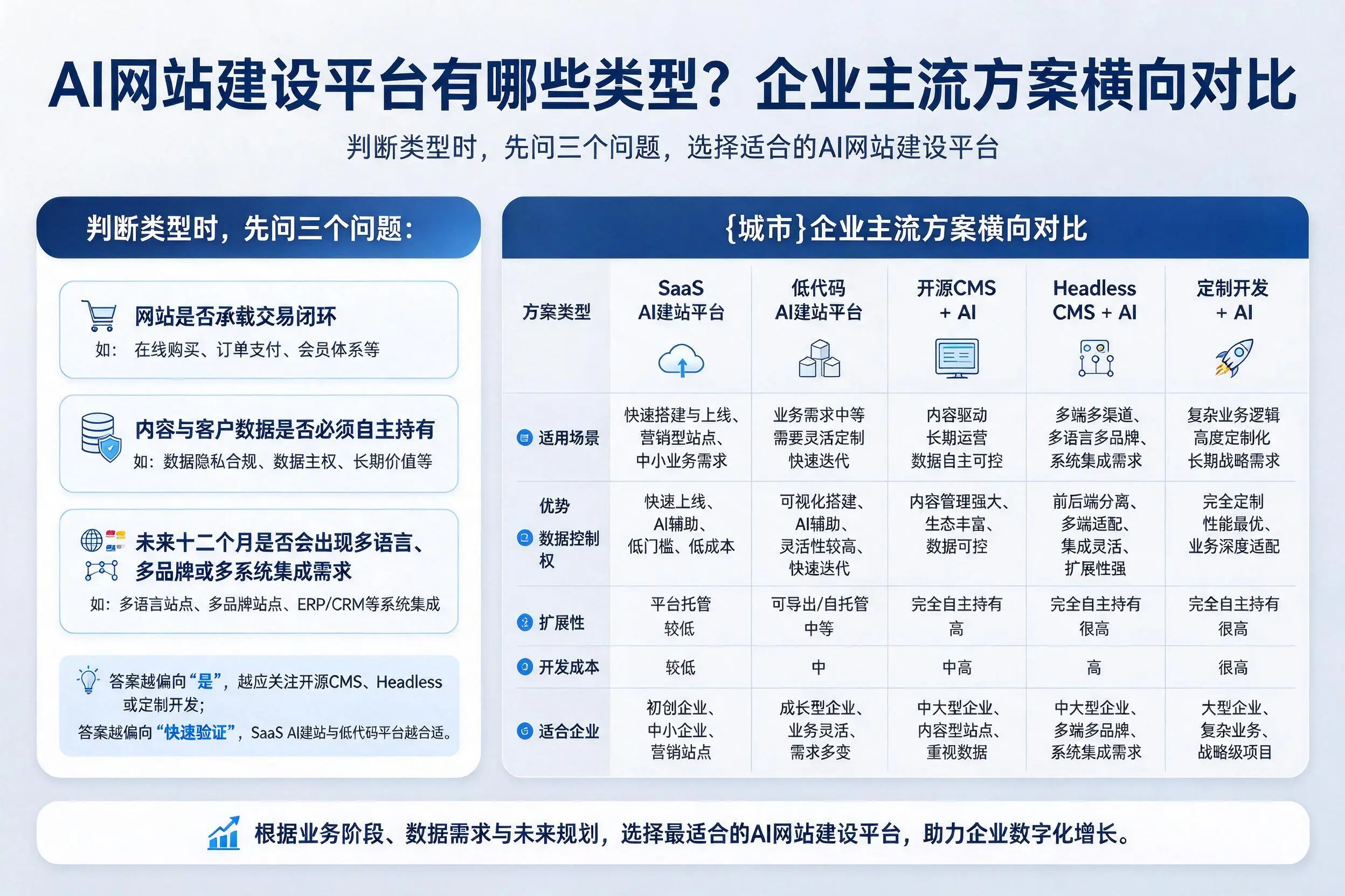AI网站建设平台有哪些类型?莆田企业主流方案横向对比