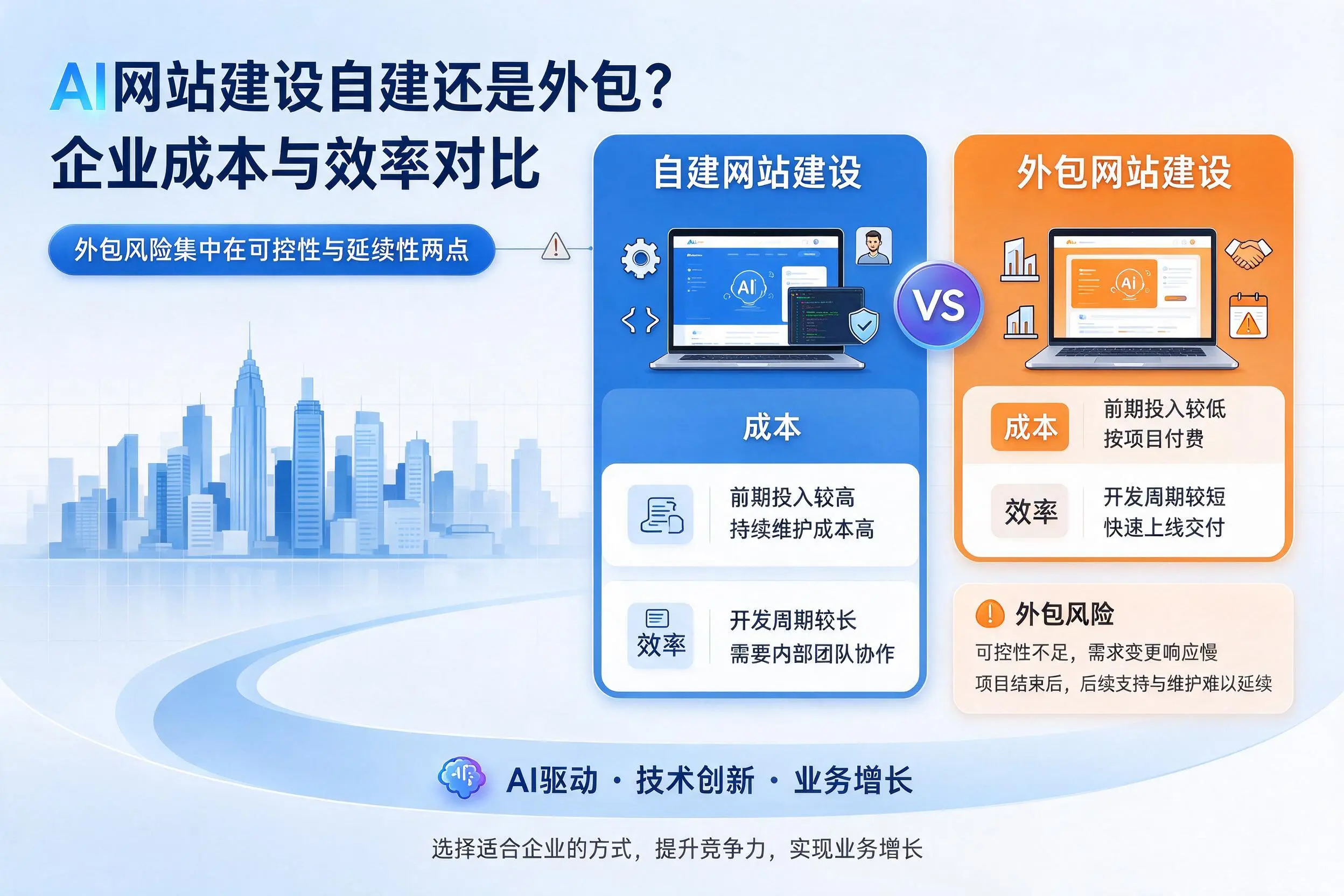 AI网站建设自建还是外包?莆田企业成本与效率对比