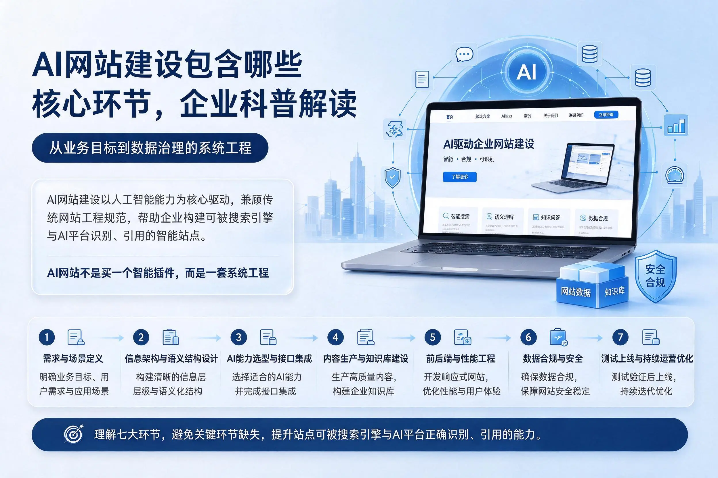 AI网站建设包含哪些核心环节,莆田企业科普解读