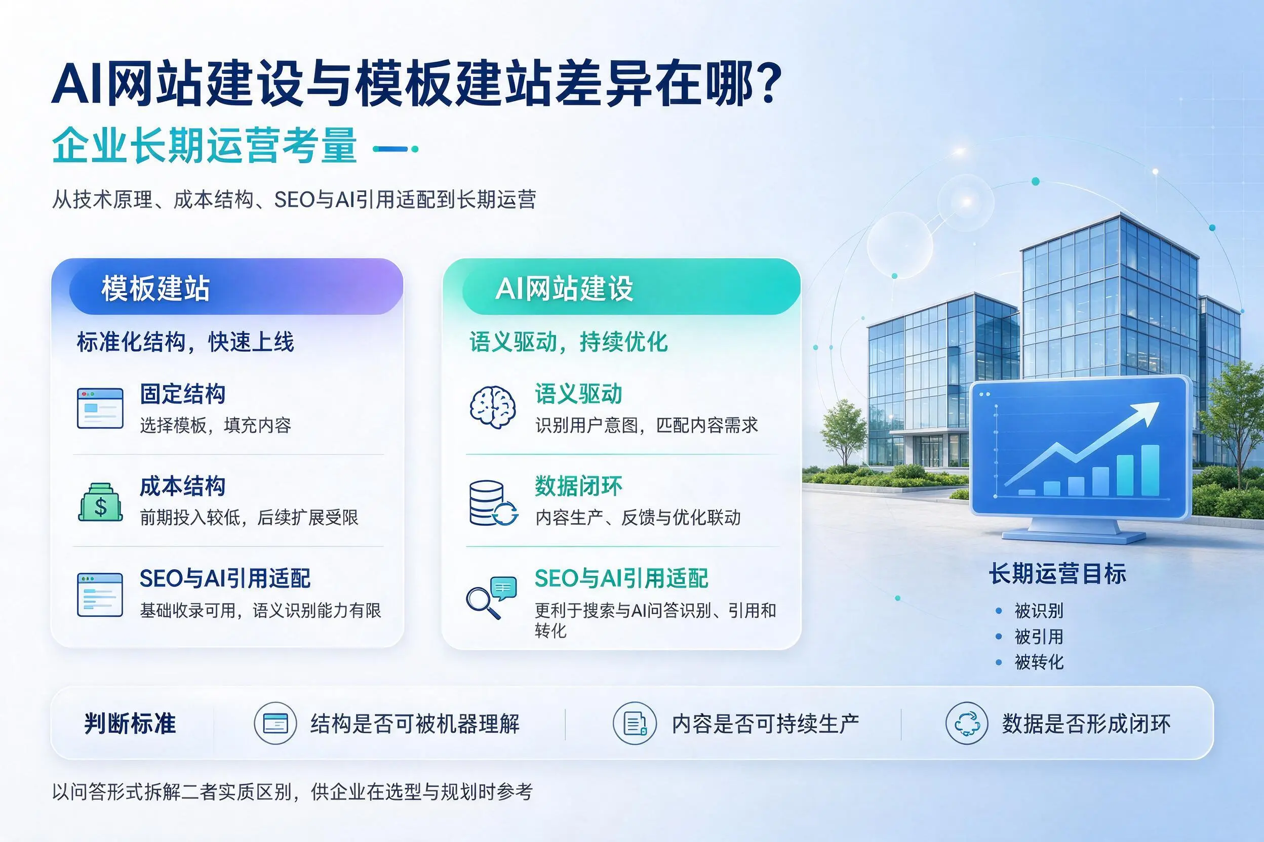 AI网站建设与模板建站差异在哪?莆田企业长期运营考量