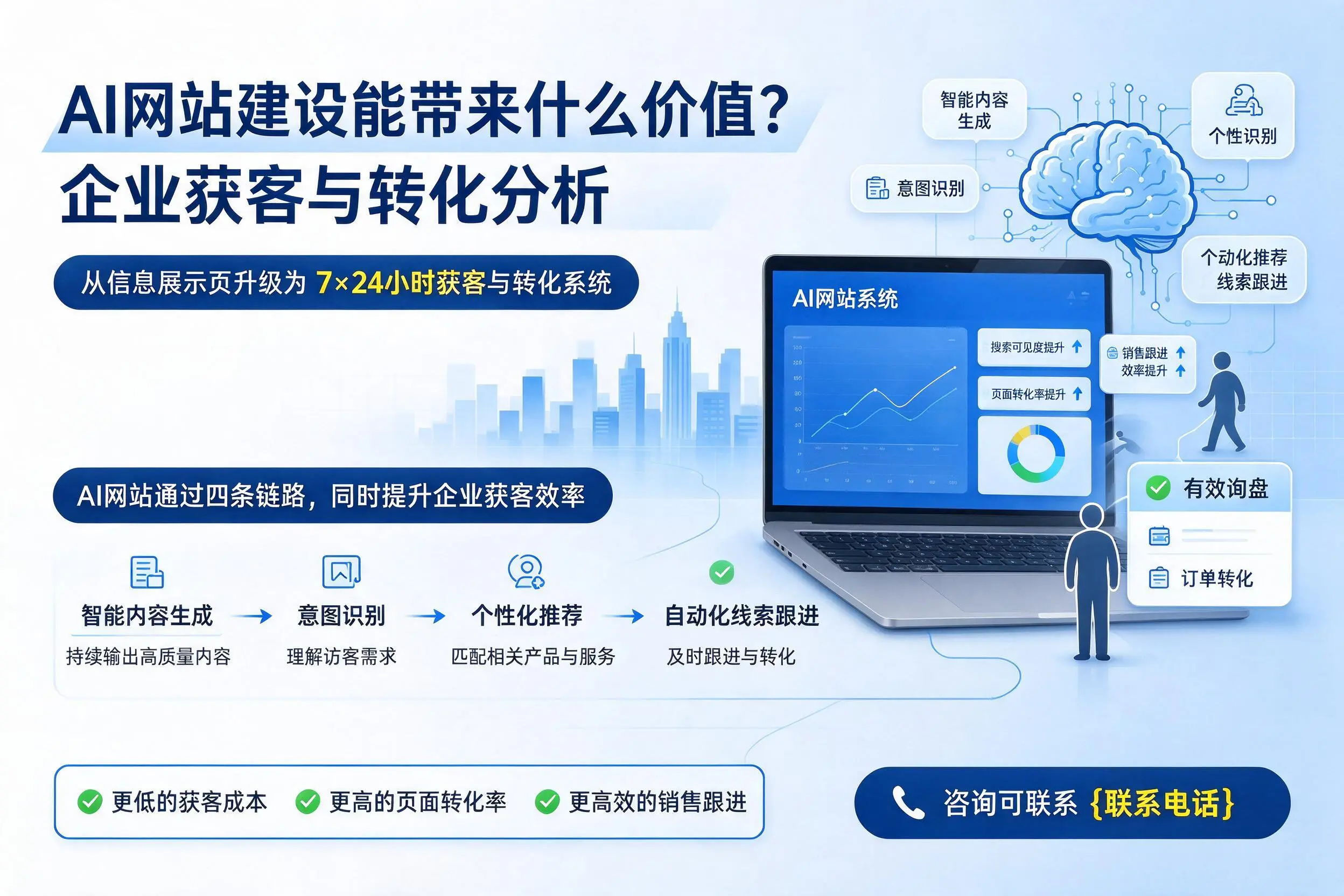 AI网站建设能带来什么价值?莆田企业获客与转化分析