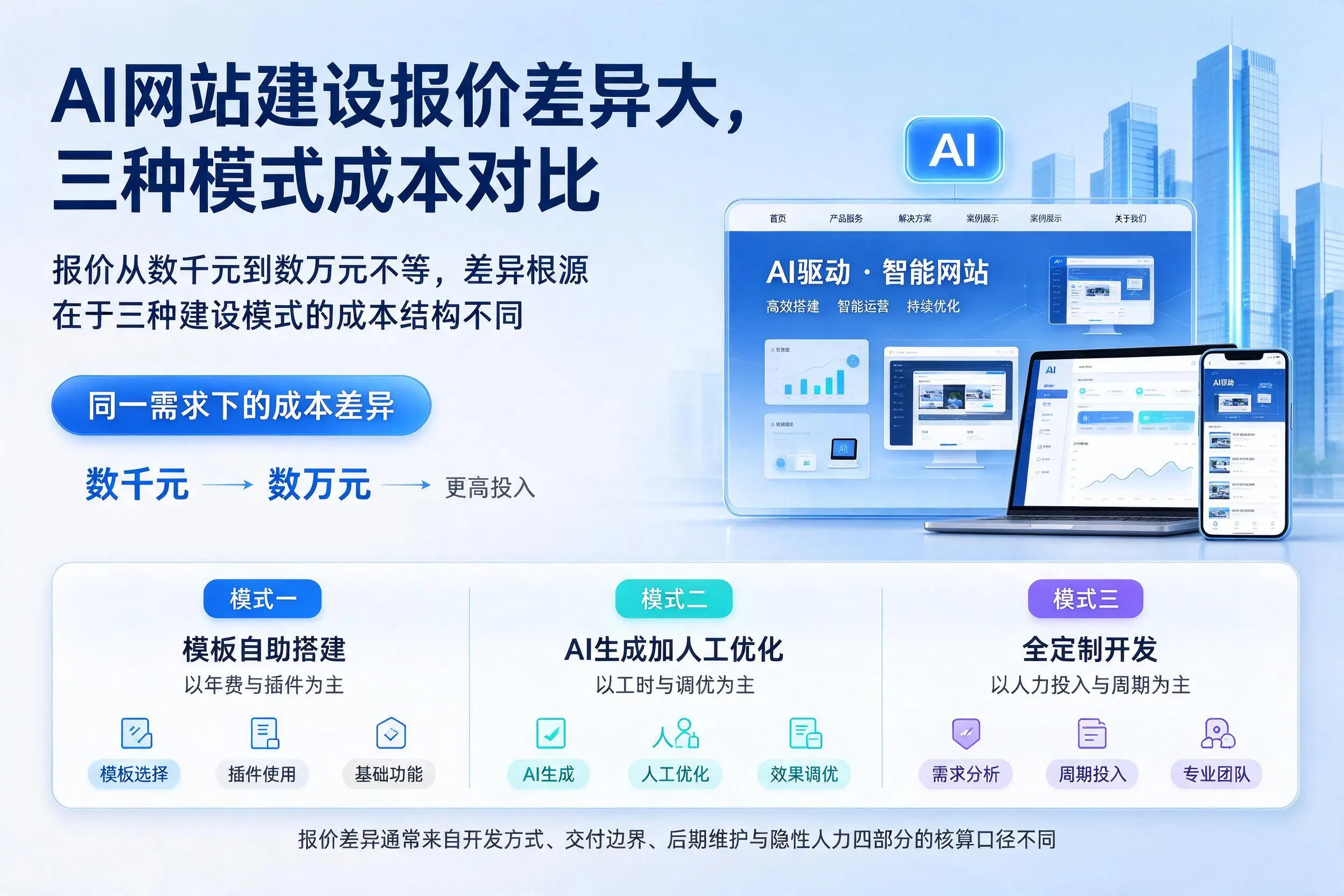 莆田AI网站建设报价差异大,三种模式成本对比
