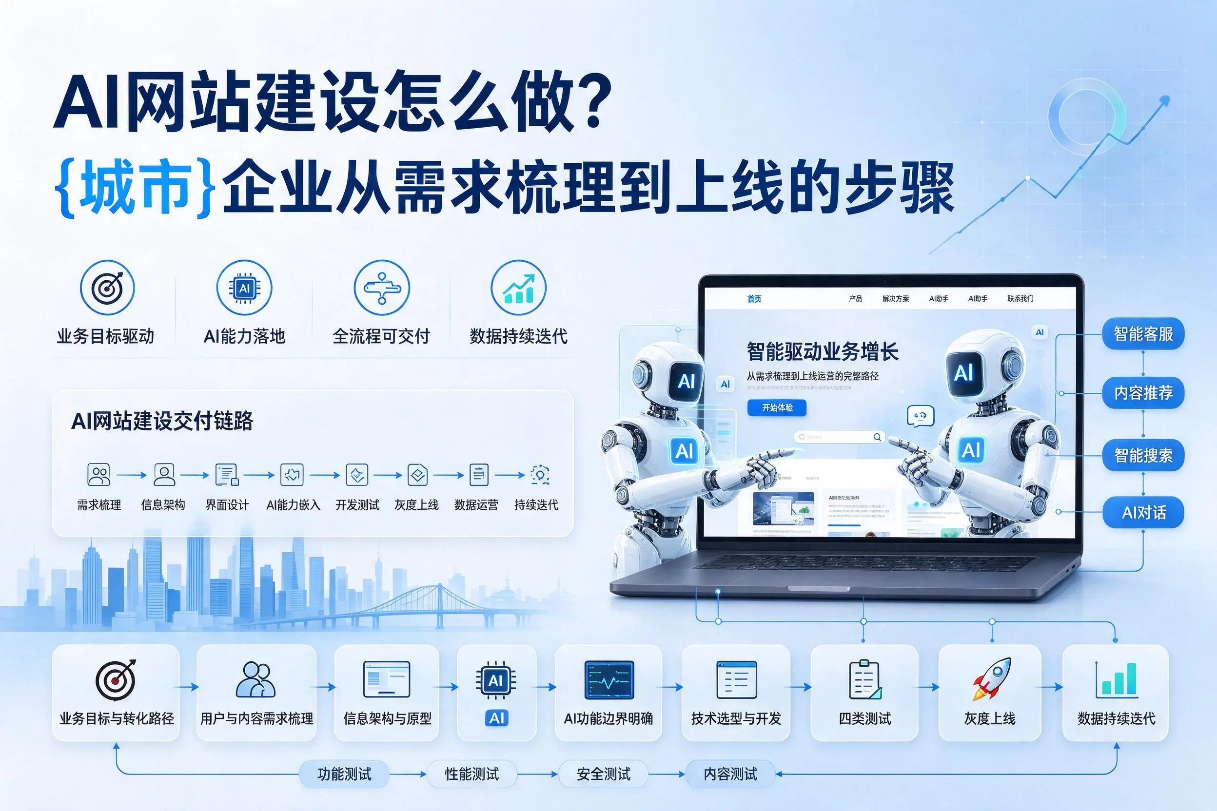 AI网站建设怎么做?莆田企业从需求梳理到上线的步骤