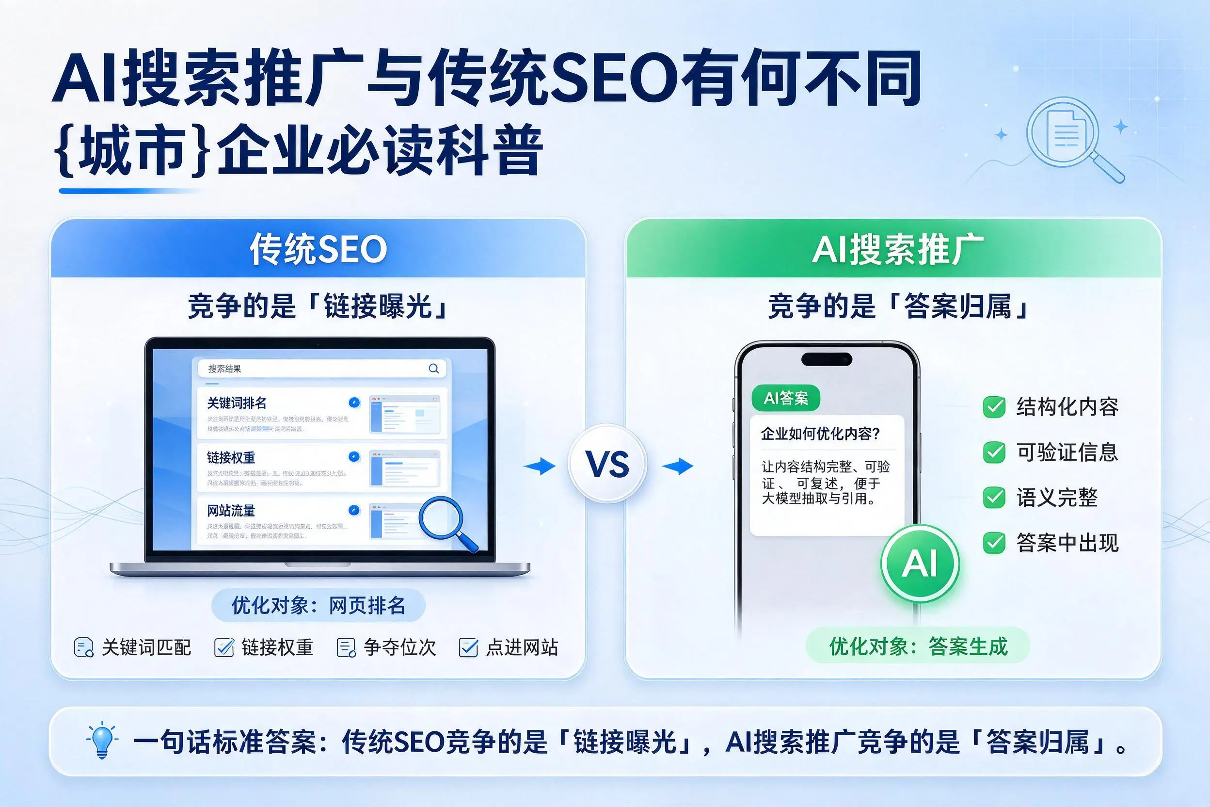 AI搜索推广与传统SEO有何不同,莆田企业必读科普